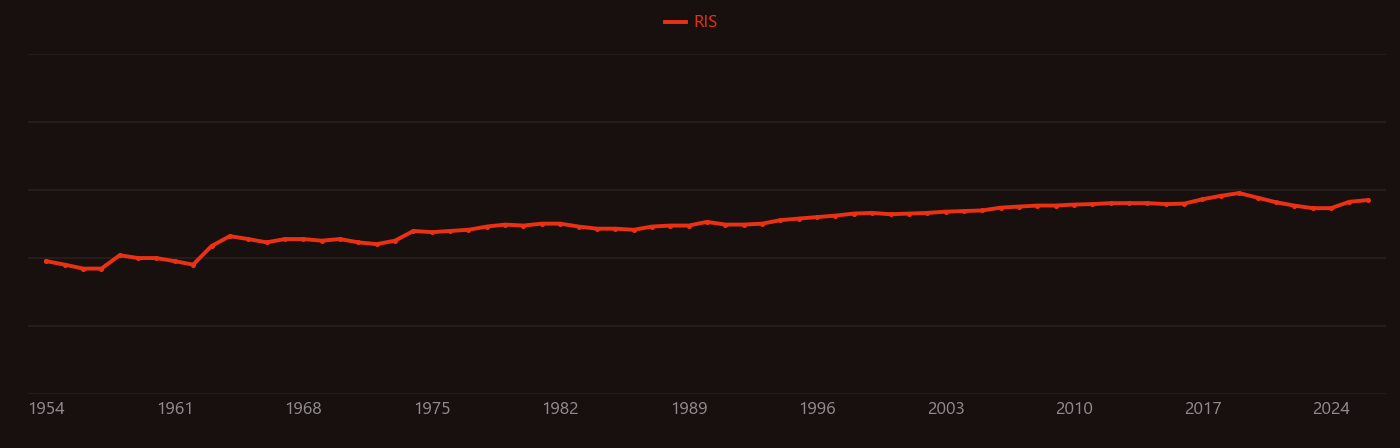 Facies research intensity over time