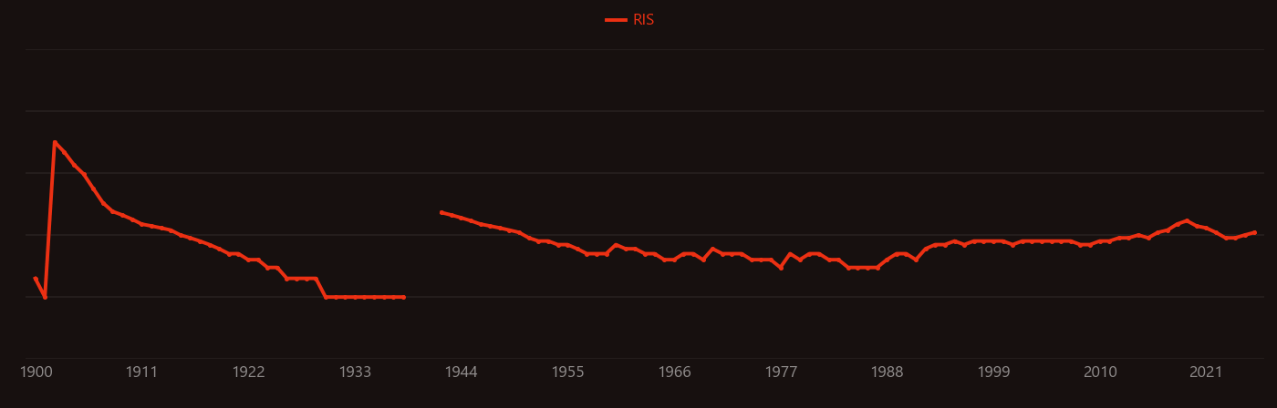 Faraday cage research intensity over time