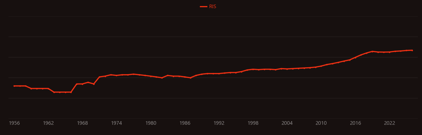 Fast ion conductor research intensity over time