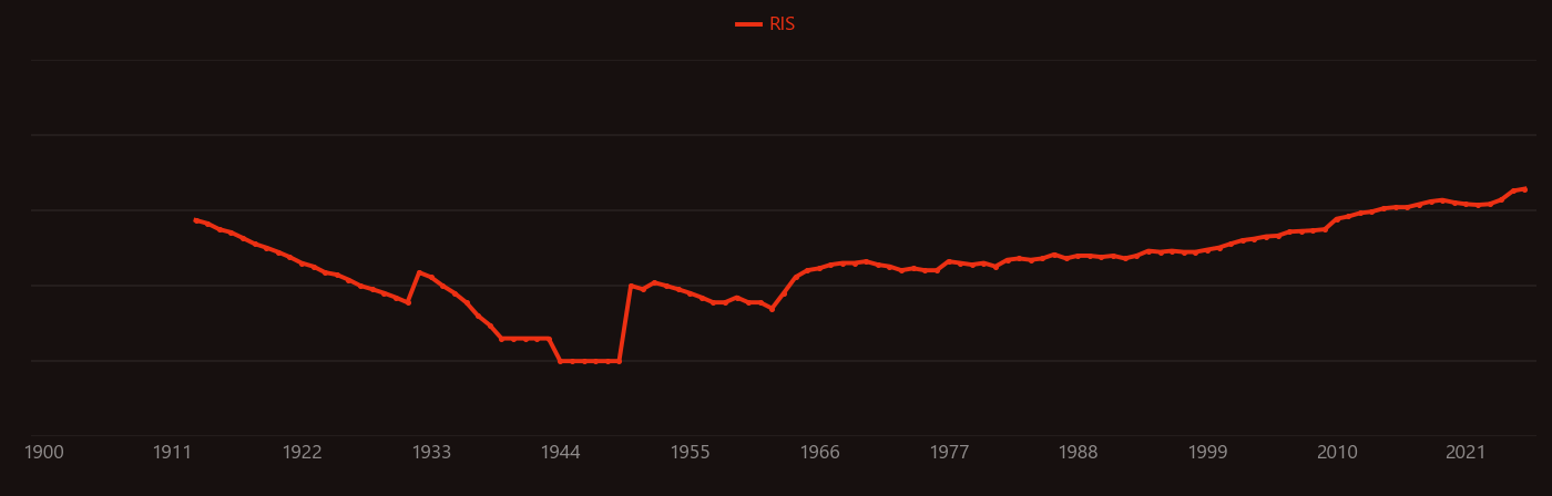Fatty acid research intensity over time