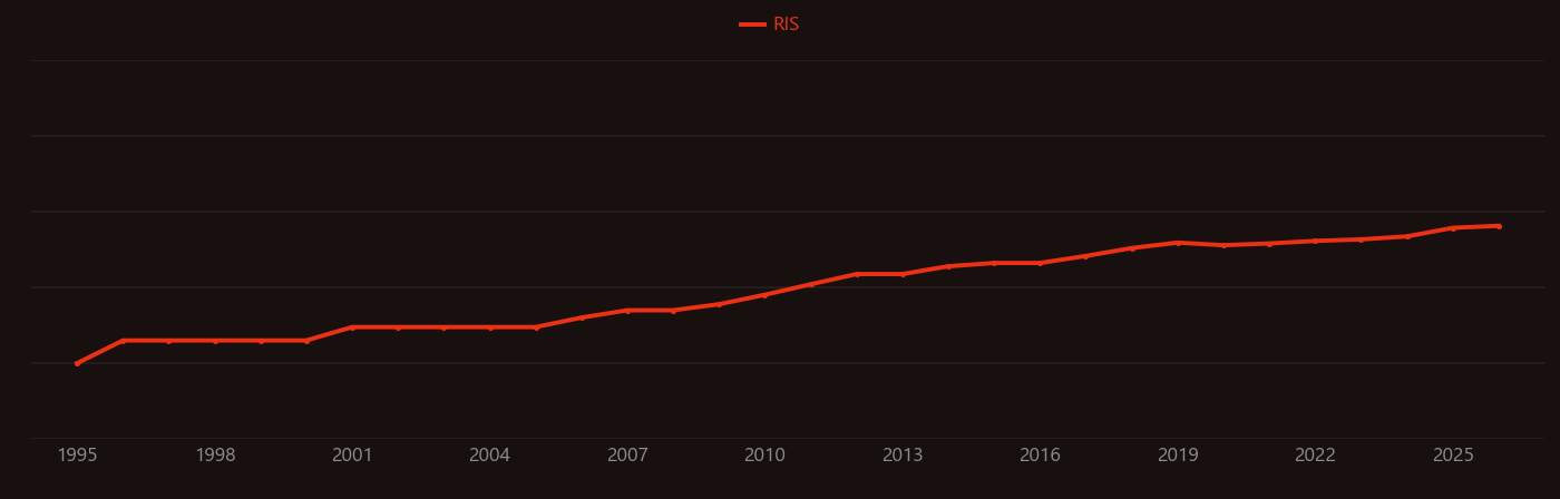 Fatty liver research intensity over time