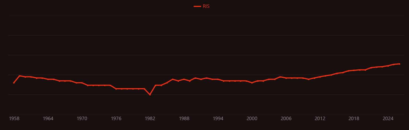 Feed conversion ratio research intensity over time