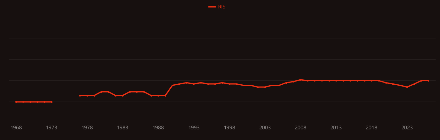 Femoral neck research intensity over time