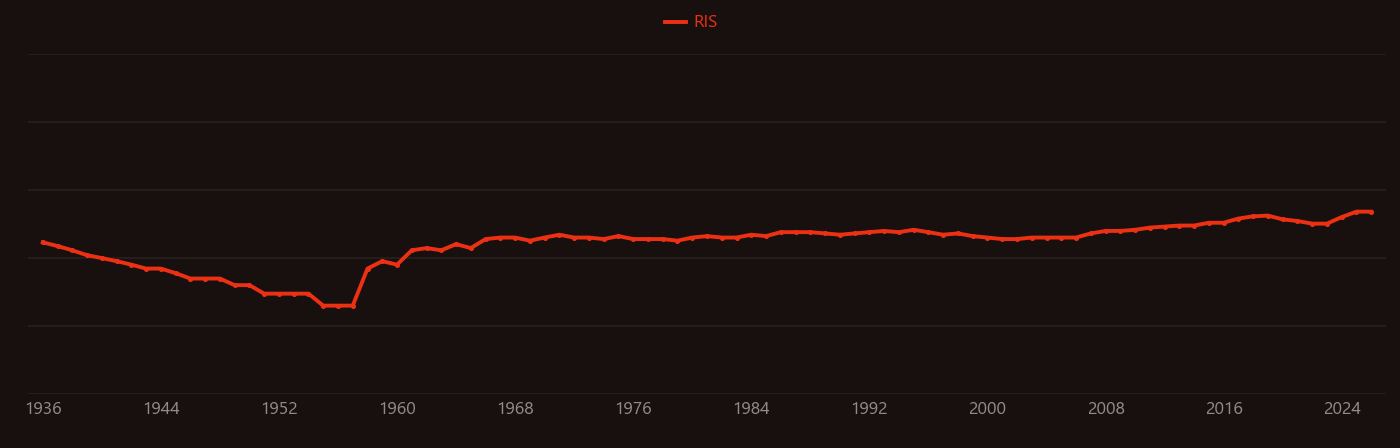 Femur research intensity over time