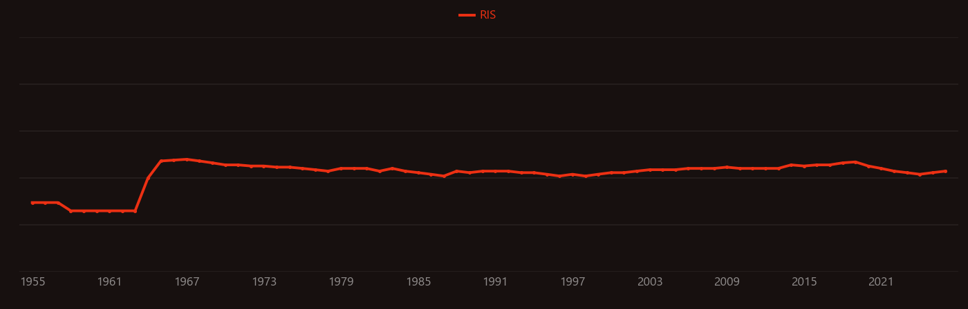 Fermi gas research intensity over time