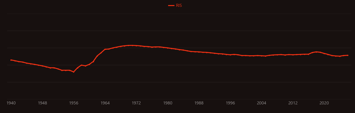 Fermi surface research intensity over time