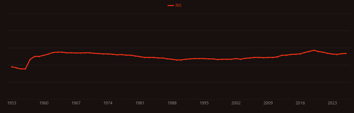 Ferrimagnetism research intensity over time