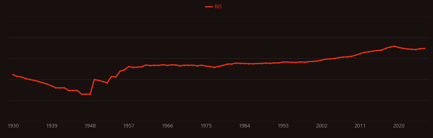 Ferrite (magnet) research intensity over time