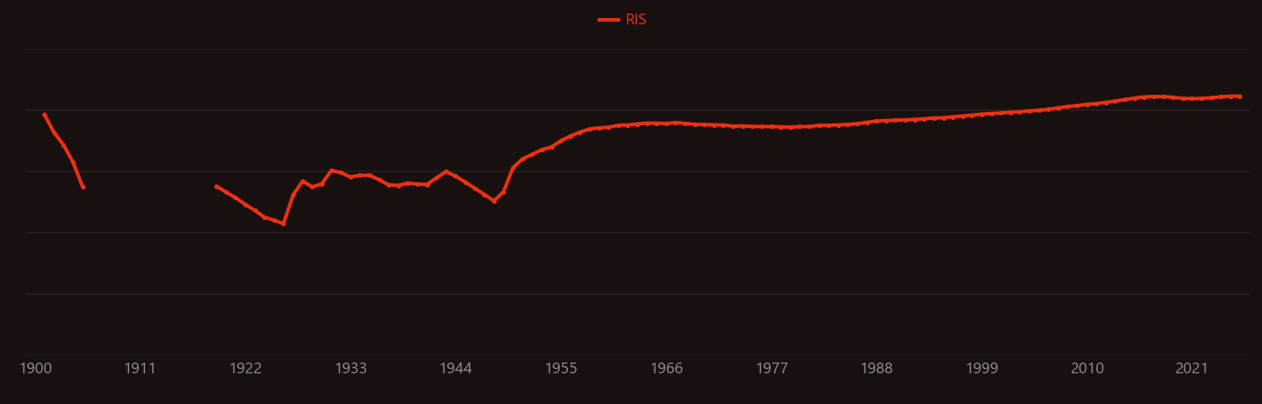 ferrite research intensity over time