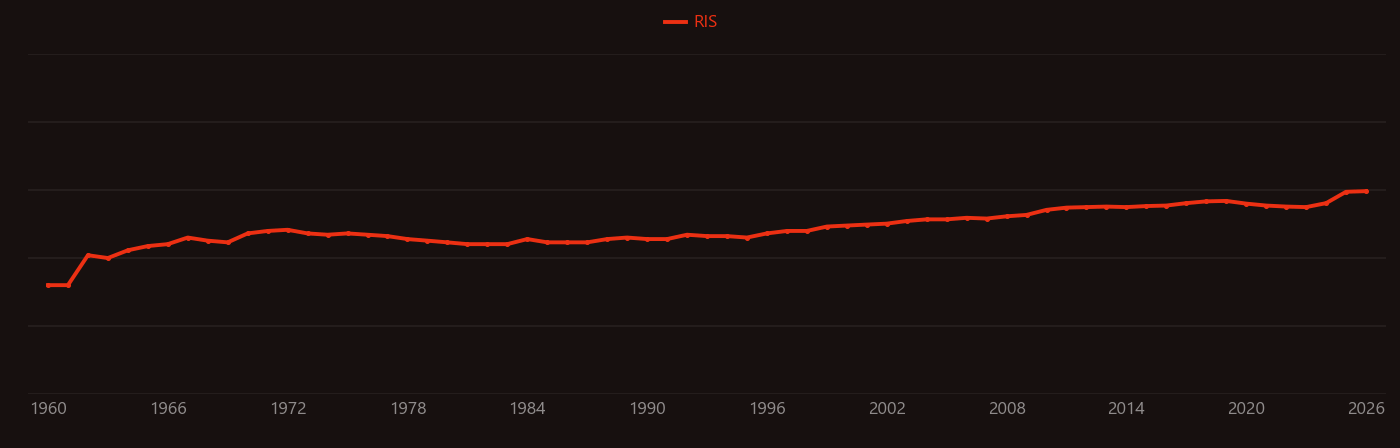 Ferritin research intensity over time