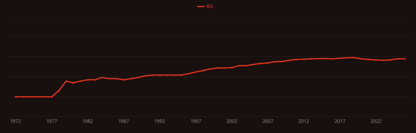 Ferrocene research intensity over time