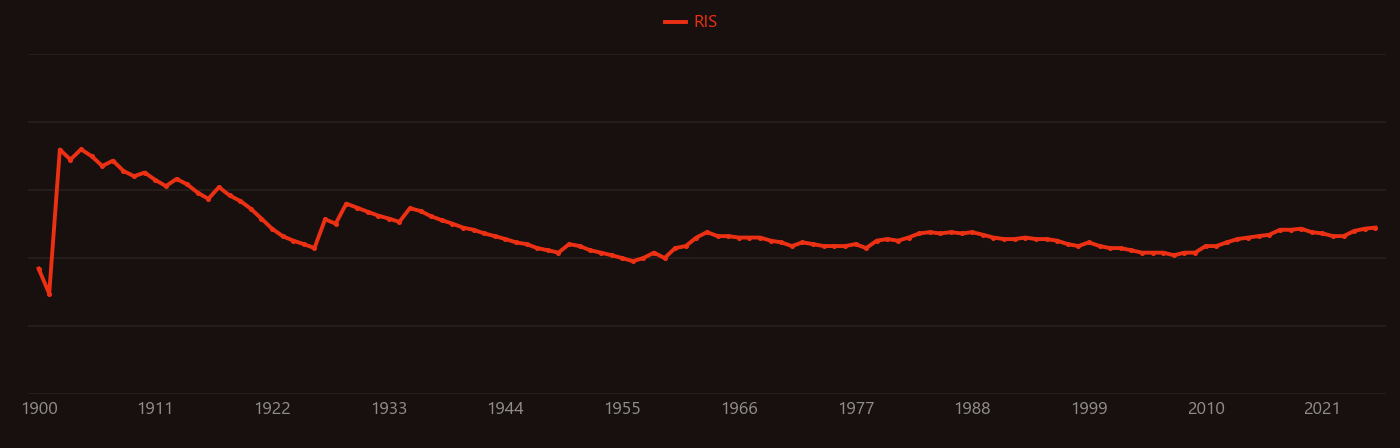 Ferrocyanide research intensity over time