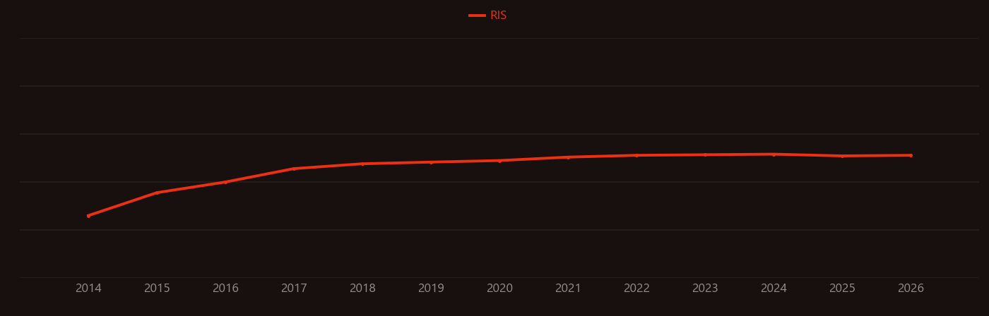 ferroelectric HfO2 research intensity over time