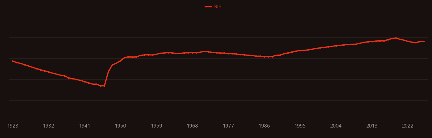 Ferroelectricity research intensity over time