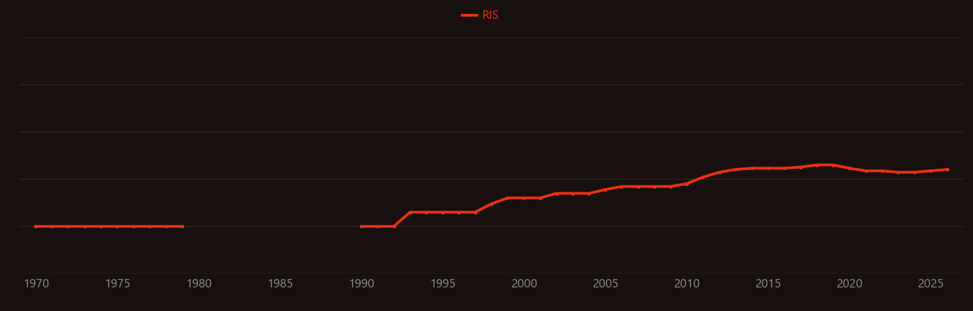 Ferrofluid research intensity over time