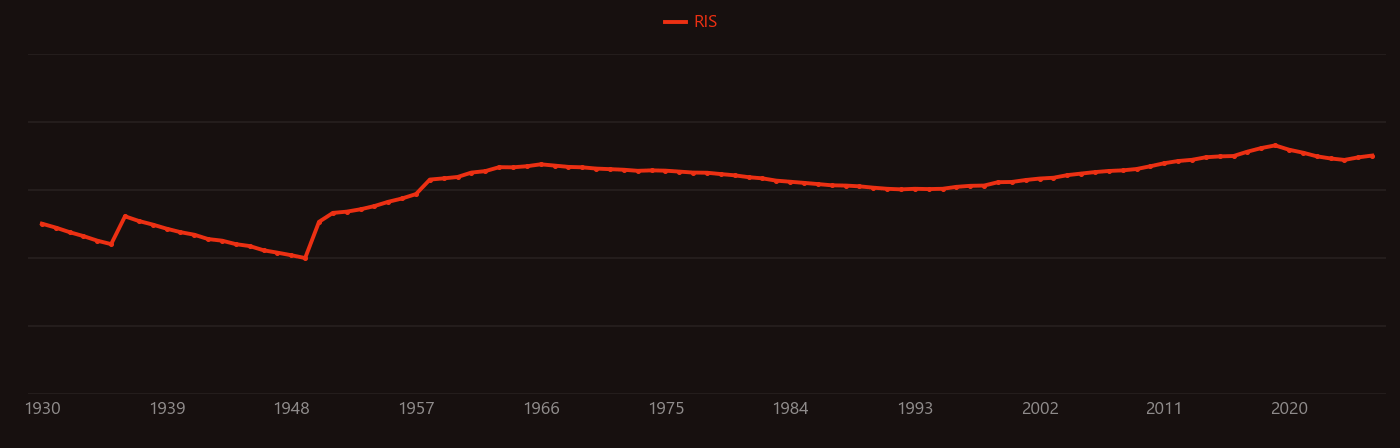 Ferromagnetism research intensity over time