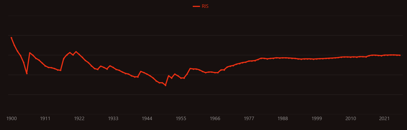 ferromanganese research intensity over time