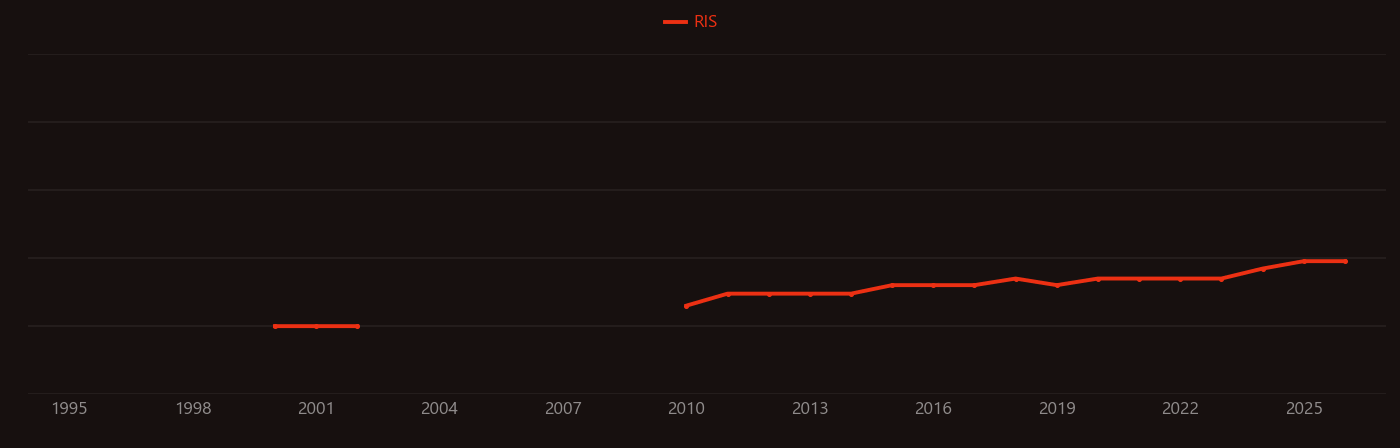 Ferrosilicon research intensity over time