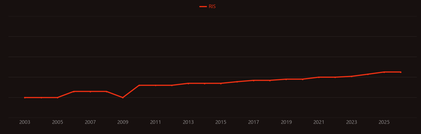 Fertigation research intensity over time