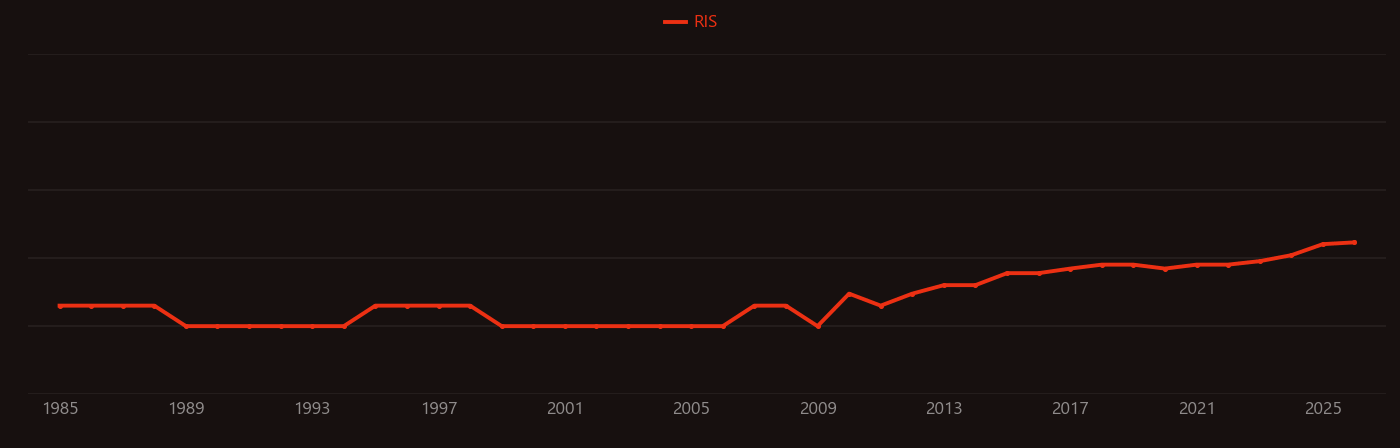 Ferulic acid research intensity over time