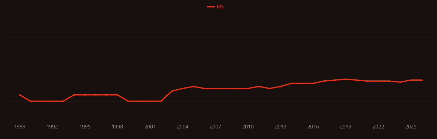 Ferumoxytol research intensity over time