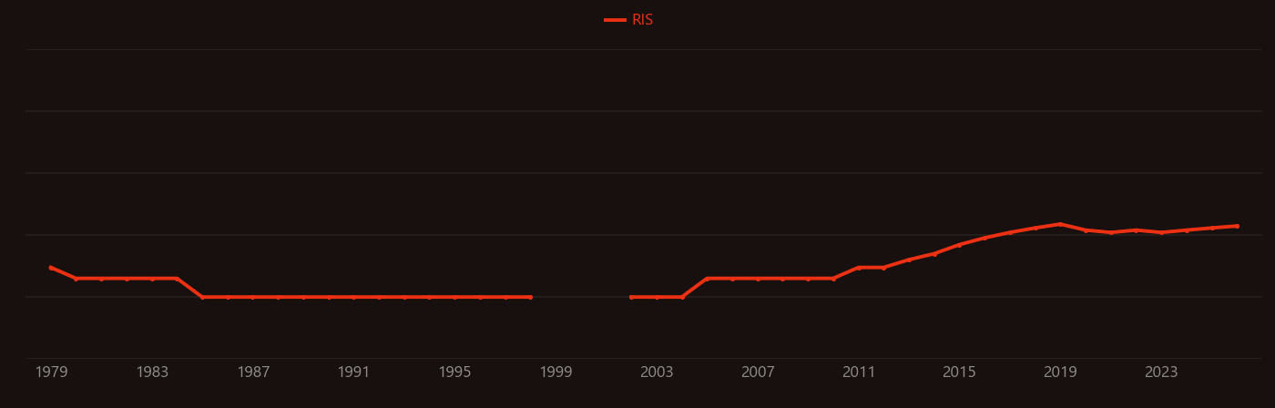 Fibre-reinforced plastic research intensity over time