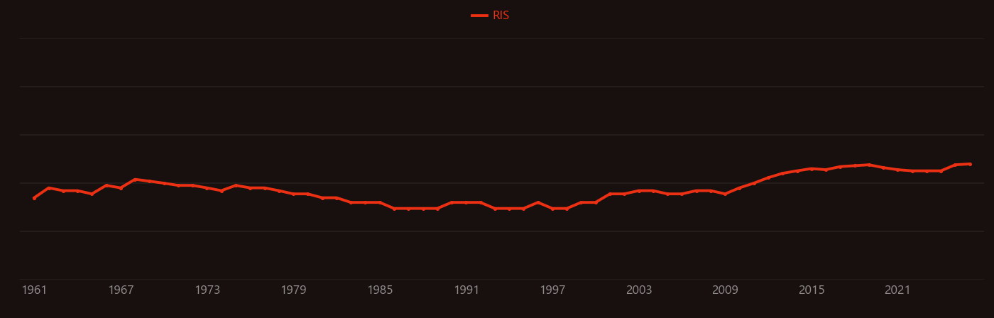 Fibril research intensity over time