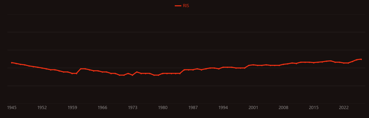 Fibrin research intensity over time