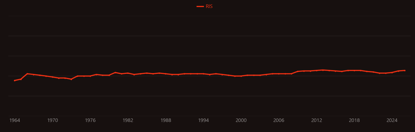 Fibrinogen research intensity over time