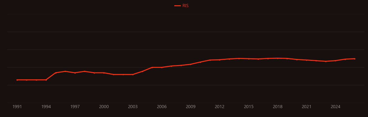 Fibroblast growth factor research intensity over time