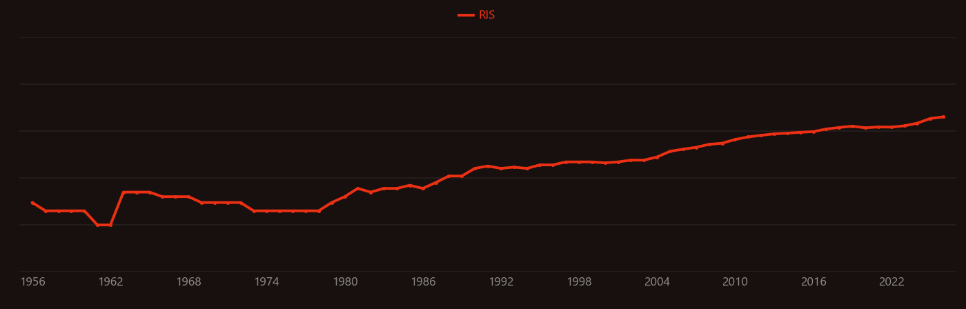 Fibroblast research intensity over time