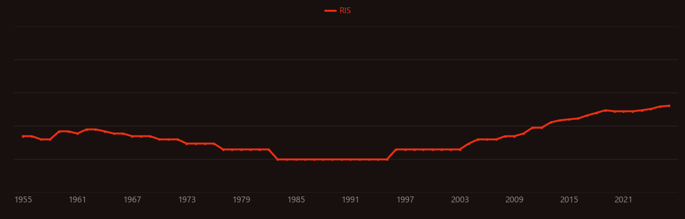 Fibroin research intensity over time