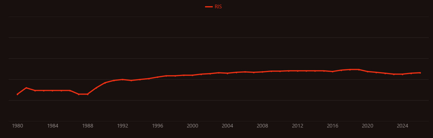 Fibronectin research intensity over time