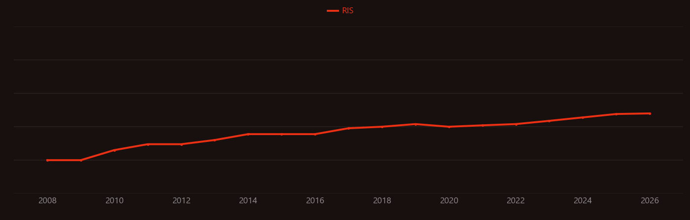 Ficus research intensity over time