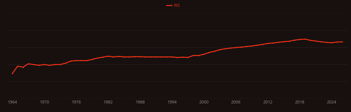 Field-effect transistor research intensity over time