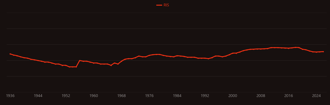 Field electron emission research intensity over time