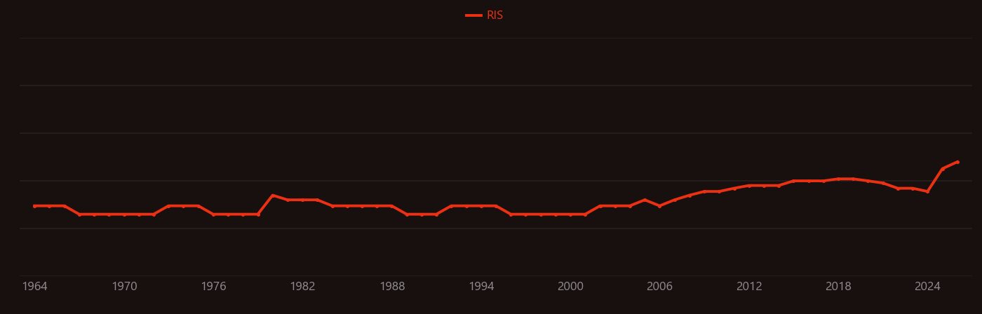 Fine-structure constant research intensity over time