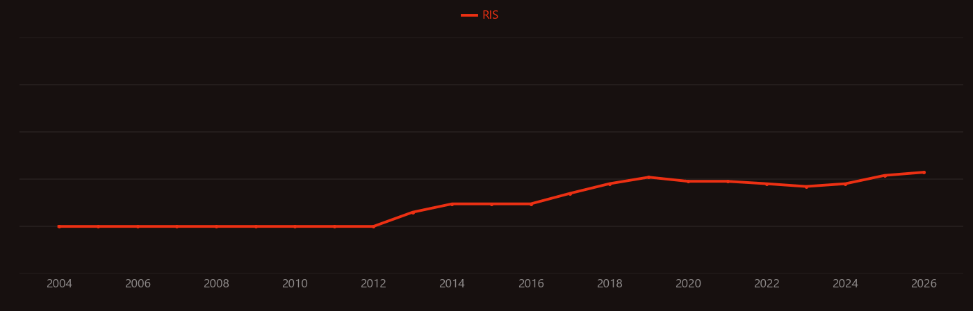 Fingerprint (computing) research intensity over time