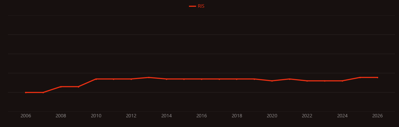 Fingolimod research intensity over time