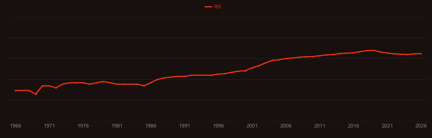 Fire retardant research intensity over time