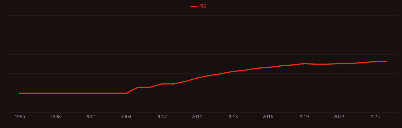 Firmicutes research intensity over time