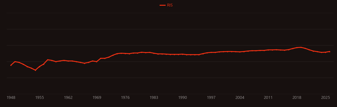Fissile material research intensity over time