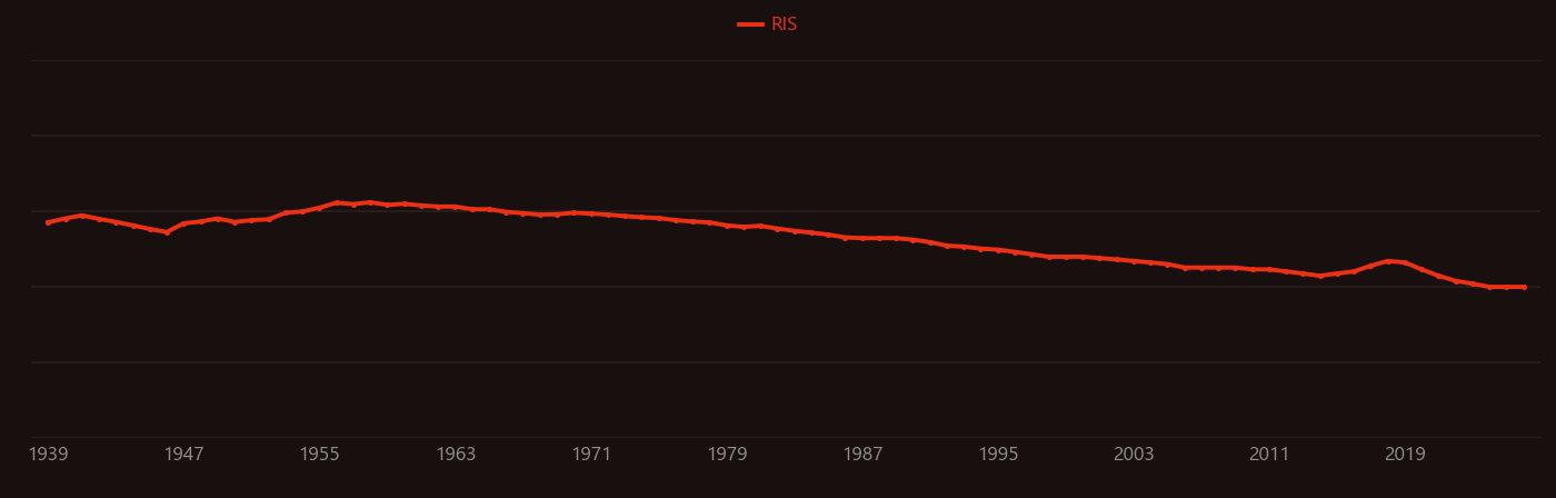 Fission product yield research intensity over time