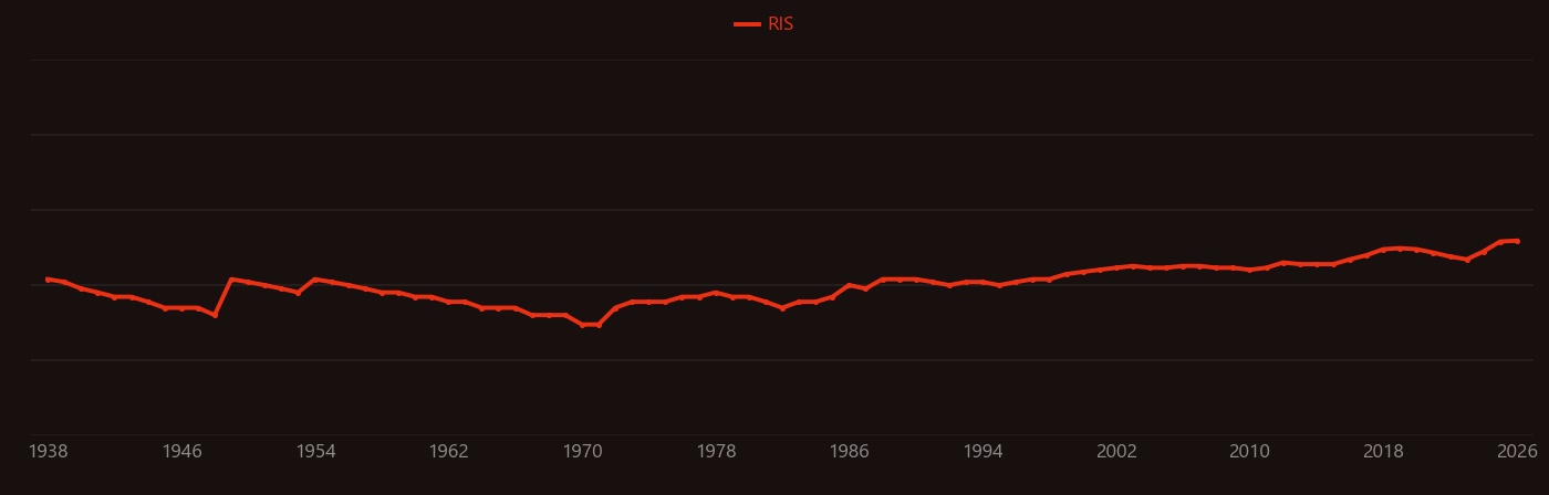 Fistula research intensity over time
