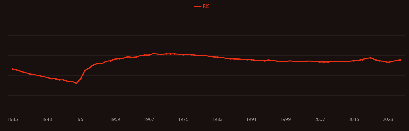 Fixation (population genetics) research intensity over time
