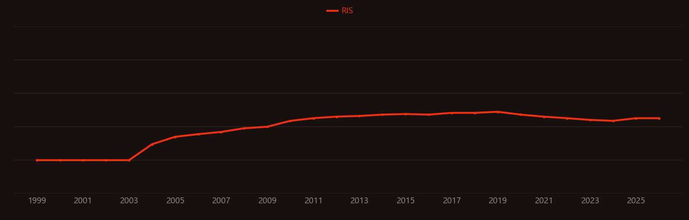 Flash memory research intensity over time