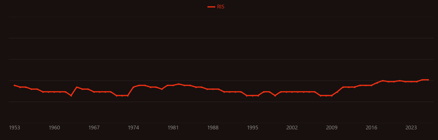 Flash smelting research intensity over time