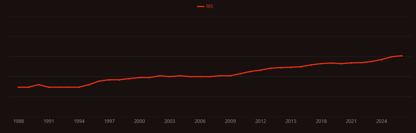 Flavonoid research intensity over time