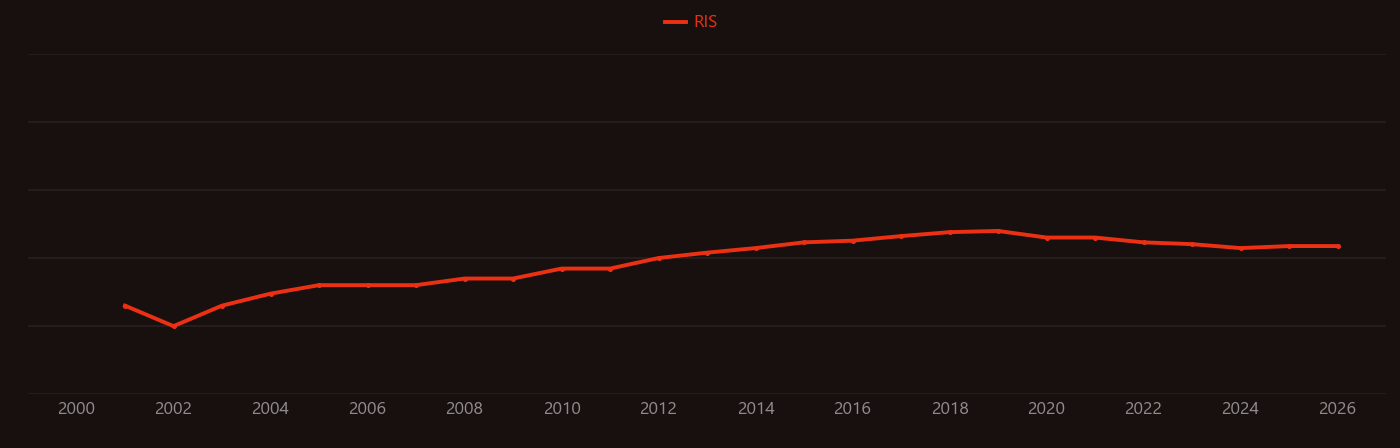 Flexible display research intensity over time