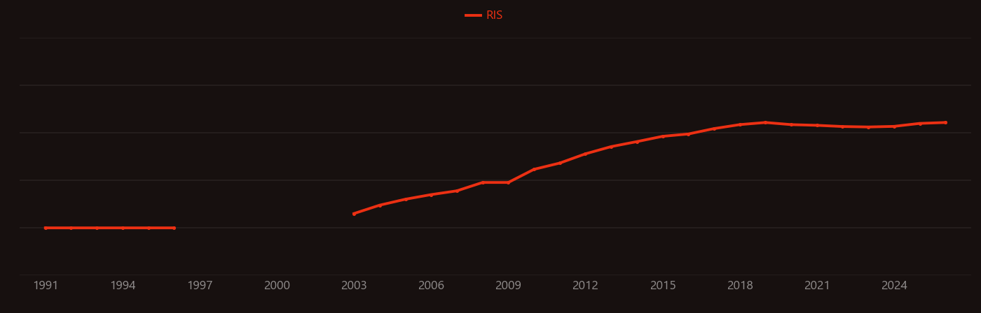 Flexible electronics research intensity over time